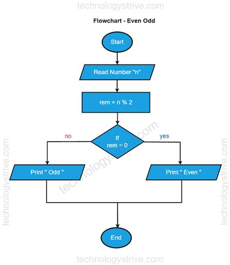 even odd flowchart